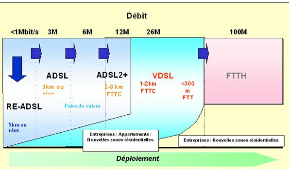 Le dploiement de l'ADSL