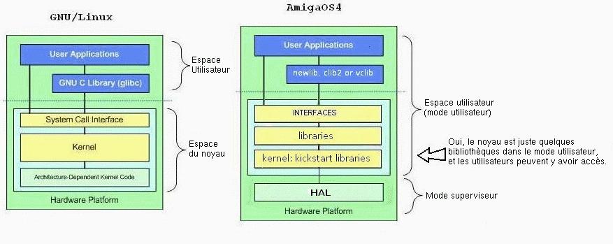 Diagramme Amiga/Unix
