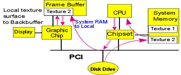 Texture dans bus PCI