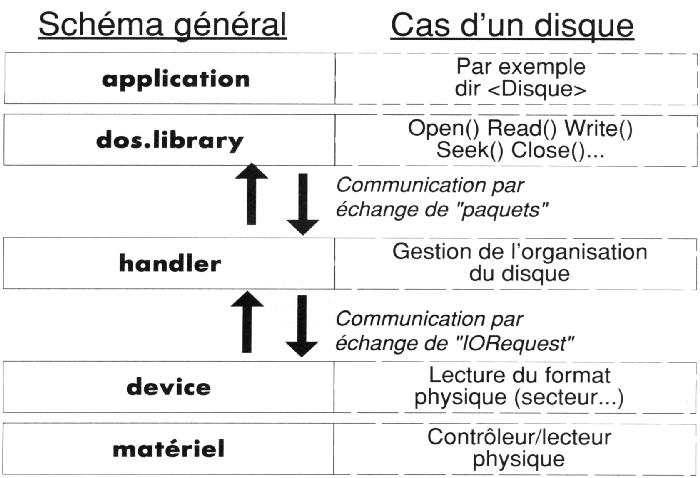 Devices et handlers