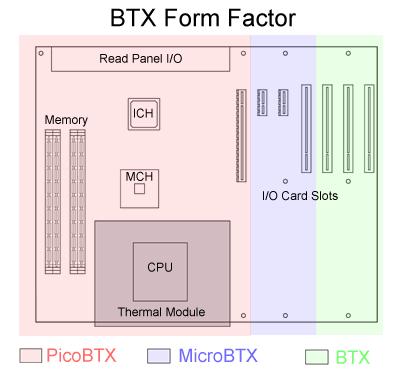 Facteur de forme des cartes mres BTX