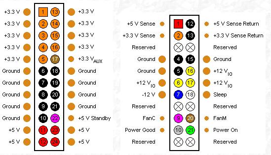 Connecteurs P1 et P2