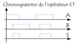 Logique combinatoire