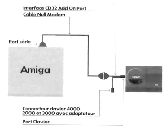 CD32 Add On Port