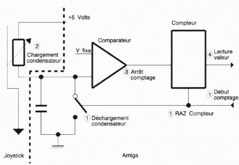 Manette PC sur Amiga