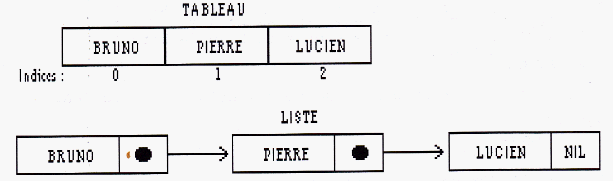 Listes chanes