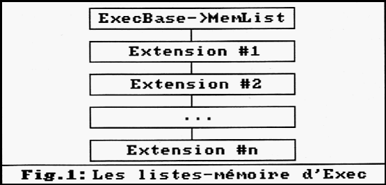 Gestion mmoire AmigaOS