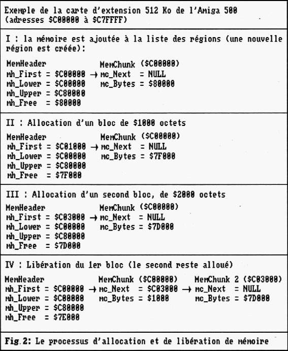 Gestion mmoire AmigaOS