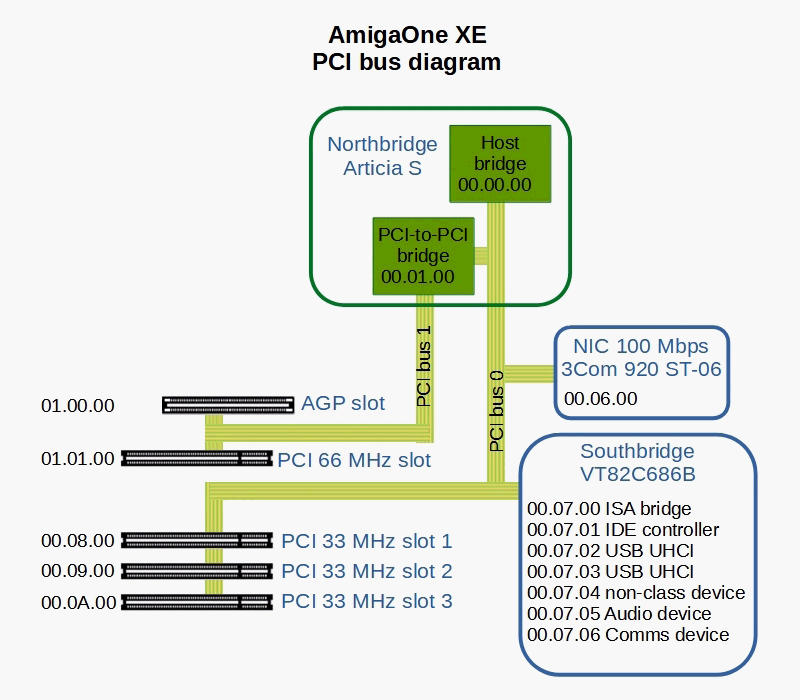 AmigaOne XE