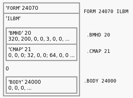 diagramme ILBM IFF