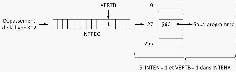 Utiliser l'interruption VERTB
