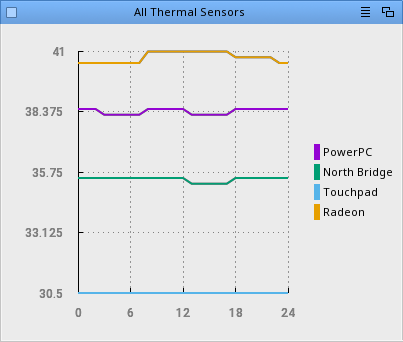 Thermals