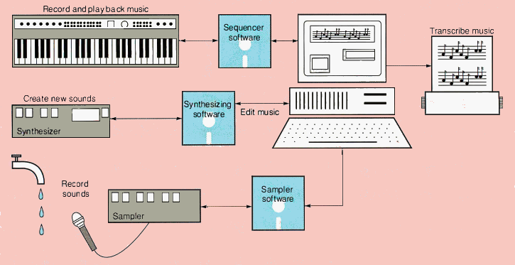 Musique et informatique