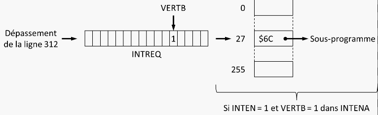 Programmer un dfilement sinusodal
