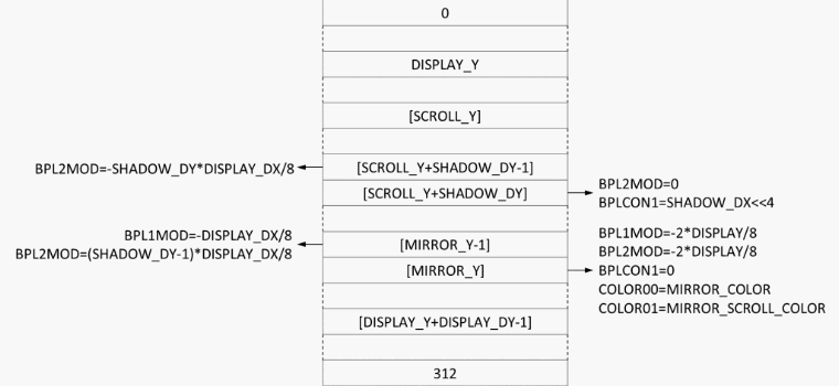 Programmer un dfilement sinusodal
