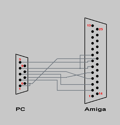 Transfrer des donnes entre un PC et un Amiga avec ADF Sender